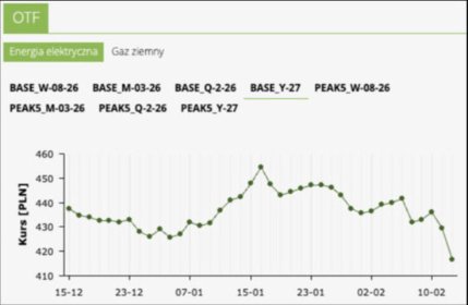 Cena energii elektrycznej na 2027-2028