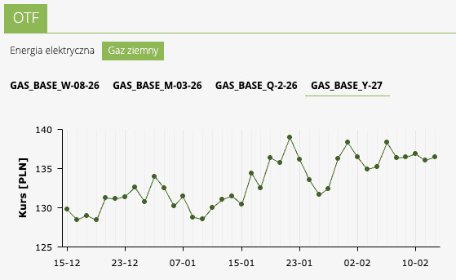 Cena gazu na 2027-2029