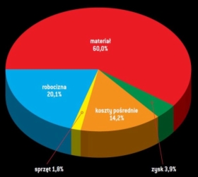 Kosztorysy budowlane
