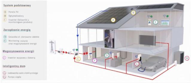 instalacje fotowoltaiczne
