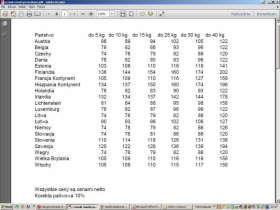 Usługi kurierskie drobnica do 50kg cała europa