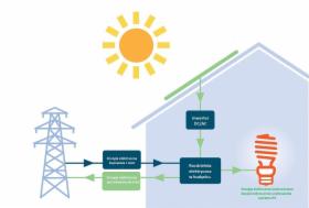 Kompleksowe wykonanie instalacji fotowoltaicznej (PV) Prosument, Termomodernizacja i Farmy