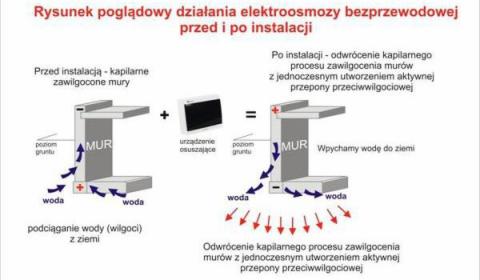 Bezinwazyjne osuszanie murów.