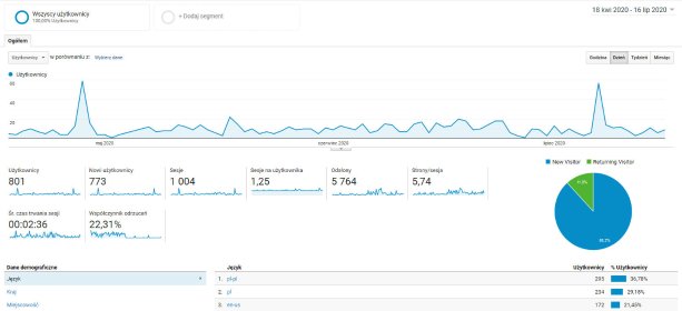 Marketing - pozycjonowanie, kampanie reklamowe