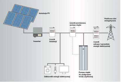 Instalacja paneli fotowoltaicznych