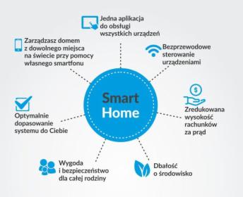 Montaż systemu inteligentnego domu