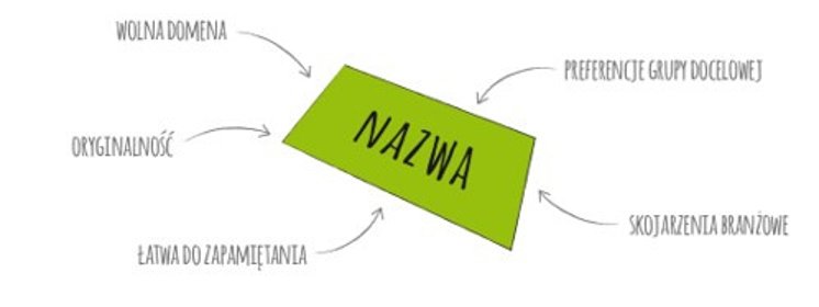 Naming - tworzenie nazw marki i rejestracja domen