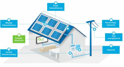 SYSTEMY FOTOWOLTAICZNE