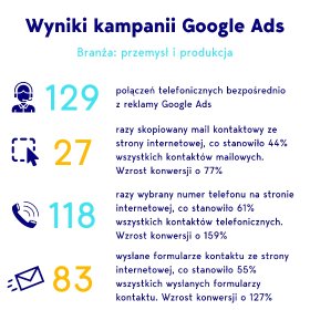 Reklama Google Ads, kampania reklamowa w Google