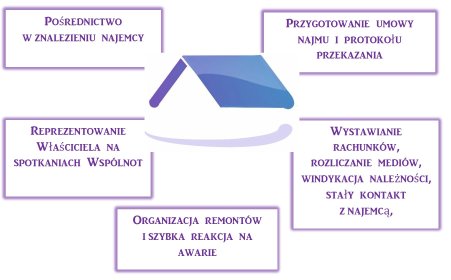 uslugi z zarządzanie najmem nieruchomości