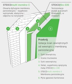 Ocieplenie strychu i ścian wełną drzewną metodą od wewnątrz