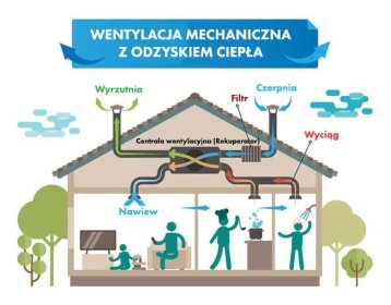 wentylacja, rekuperacja