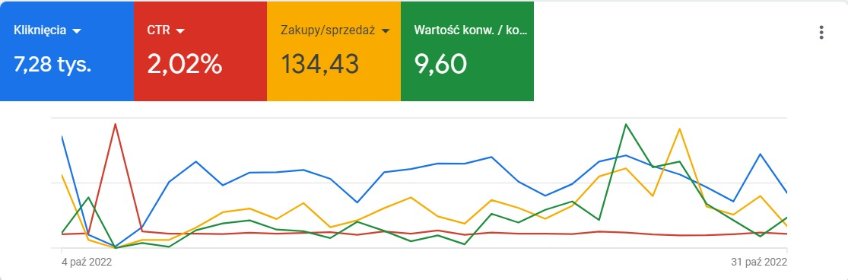 Kampania Reklamowa Google Ads, Facebook Ads