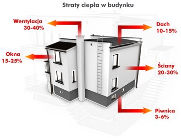 Kompleksowe docieplanie budynków, termomodernizacja, elewacja, okna, dachy, drzwi, podłogi