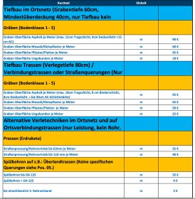 Budowa sieci telekomunikacyjnej Niemcy 45 000m