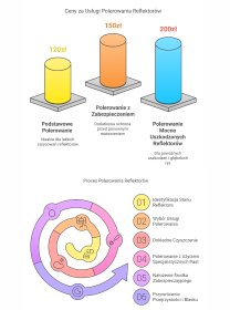 Polerowanie reflektorów/ lamp samochodowych