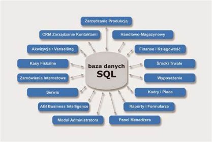 Bazy danych (MySQL, MS Access).