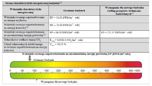 Świadectwa charakterystyki energetycznej budynków