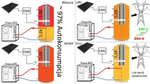 Zbiornik buforowy + skuteczna izolacja-magazyn ciepła do 5000 litrów