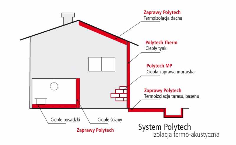 Schemat izolacji termicznej i akustycznej budynku jednorodzinnego z zaznaczonymi obszarami zastosowania różnych produktów systemu Polytech: dachu, ścian, posadzek, tarasu i basenu.
