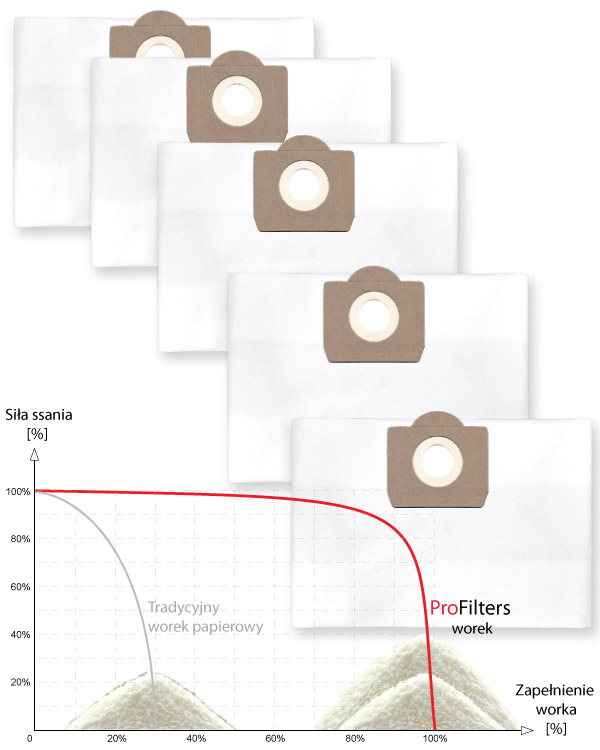 Worki do odkurzacza Nilfisk Alto