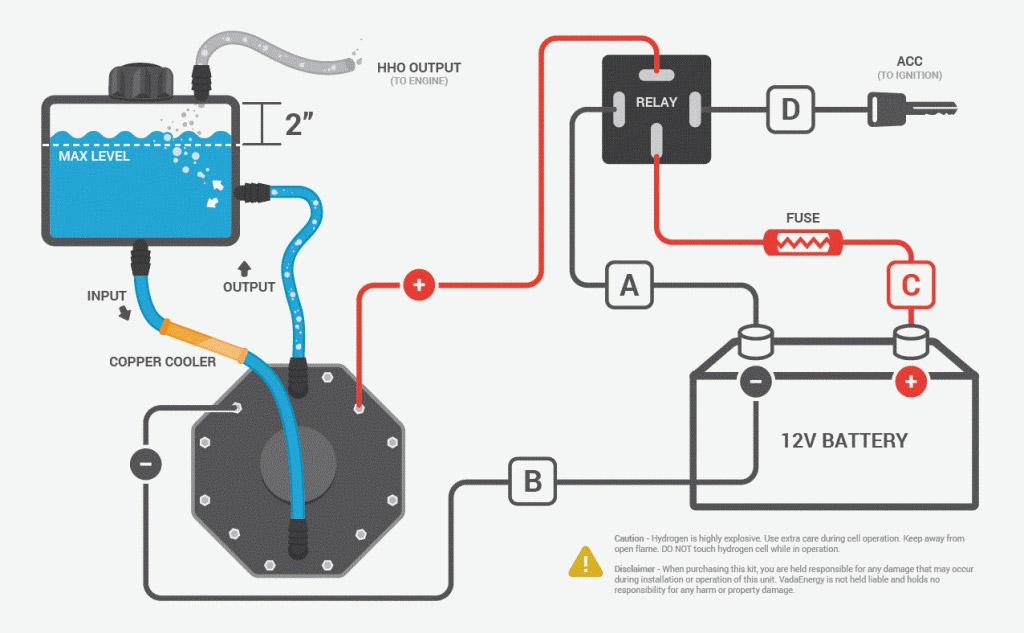 Schemat instalacji systemu HHO VE-7000 COMPLETE SYSTEM DRY CELL z zaznaczonymi elementami: zbiornik z płynem, chłodnica miedziana, generator, akumulator 12V, bezpiecznik i przekaźnik.