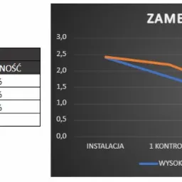 Wykres i tabela przedstawiające spadek wysokości i wilgotności podczas instalacji i kontroli w Zamku Oświęcim, z wartościami procentowymi i liczbowymi.
