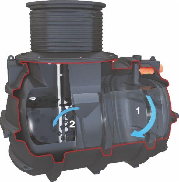 Przekrój biologicznej oczyszczalni ścieków z zaznaczonym przepływem wody, model SOLIDO l BioPura l BioDisc.