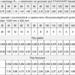 Tabela z danymi technicznymi styropianu Standard Fasada Termoorganika EPS 0,039, prezentująca zależność oporu cieplnego od grubości płyt, ilość płyt w paczce oraz objętość i powierzchnię płyt...