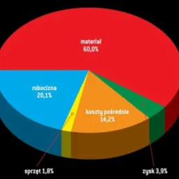 Kosztorysy budowlane