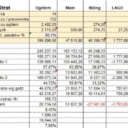 To jest przykładowy Rachunek Zysków i Strat w Excelu - proste i przydatne narzędzie, które służy menadżerom do oceny rentowności wg zdefiniowanego kryterium, wymiaru biznesowego, np. wg Klientów, Zamówień, Produktów, Grup Usług, Kontraktów, Projektów, itd