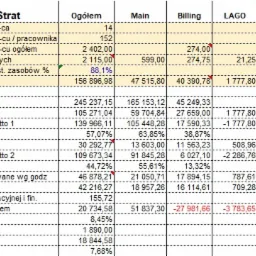 Arkusz kalkulacyjny z Rachunkiem Zysków i Strat w Excelu, prezentujący dane finansowe w układzie tabelarycznym z podziałem na różne kategorie i okresy.