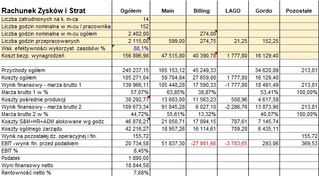 Arkusz kalkulacyjny z Rachunkiem Zysków i Strat w Excelu, prezentujący dane finansowe w układzie tabelarycznym z podziałem na różne kategorie i okresy.