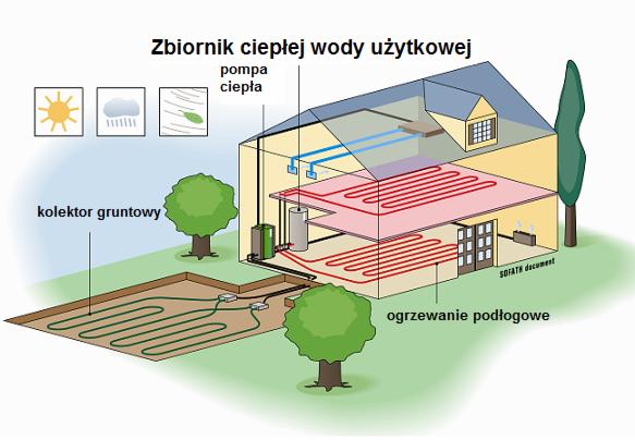 Schemat instalacji ogrzewania domu z pompą ciepła, kolektorem gruntowym i ogrzewaniem podłogowym, widok w przekroju.
