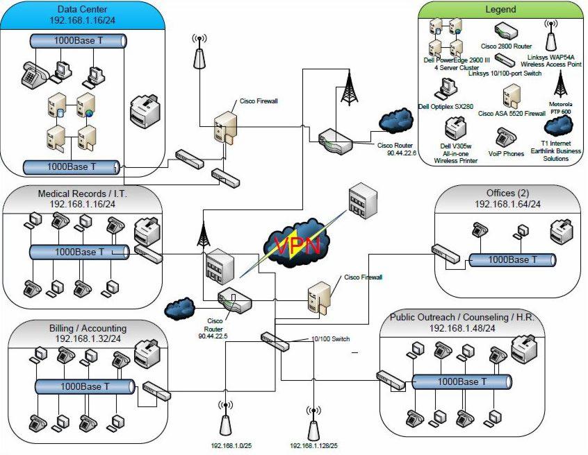 Schemat sieci LAN/MAN/WAN z zaznaczonymi elementami infrastruktury IT: serwery, routery Cisco, firewalle, przełączniki, punkty dostępowe Wi-Fi, telefony VoIP, drukarki oraz stacje robocze w różnych...