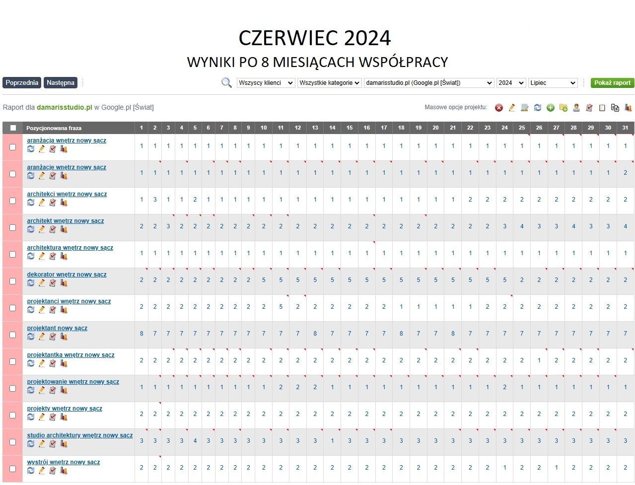 Efekty pozycjonowanie po 8 miesiącach współpracy.