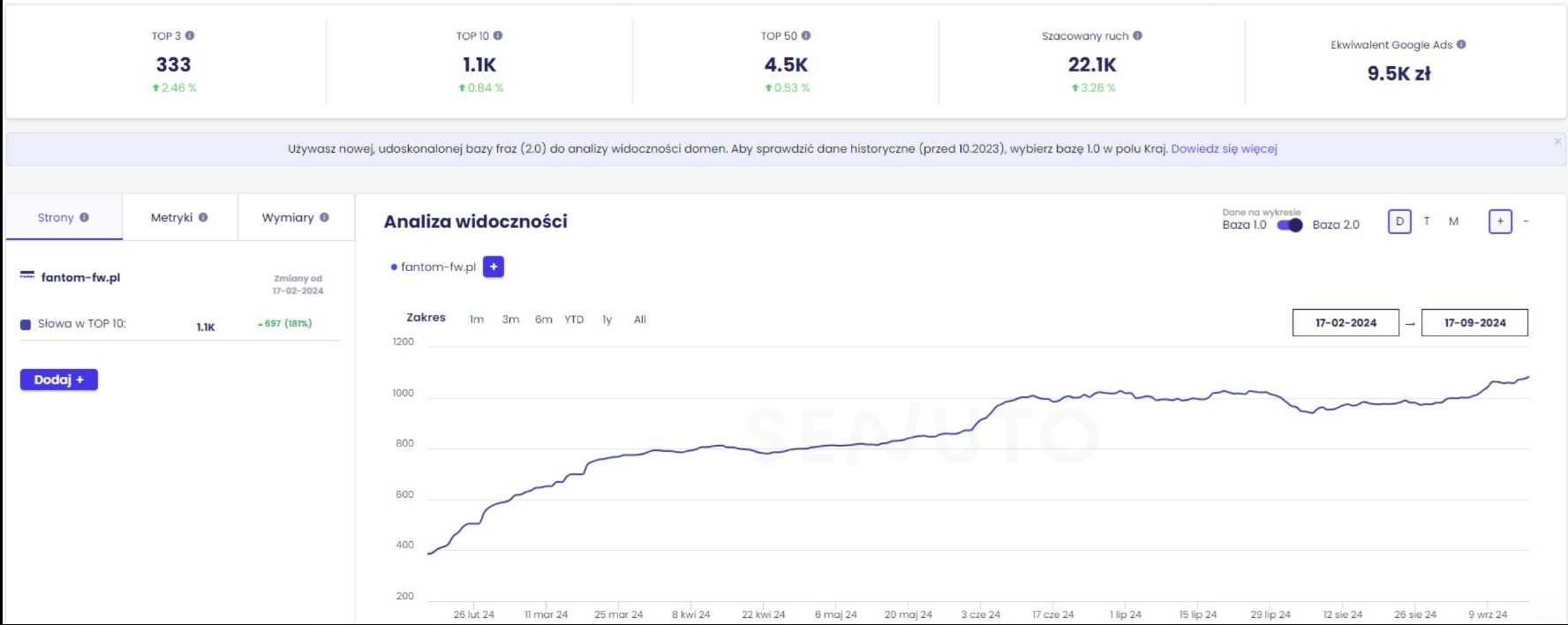 Wykres widoczności strony fantom-fw.pl w wynikach wyszukiwania, prezentujący wzrost liczby słów kluczowych w TOP10 oraz szacowany ruch, z uwzględnieniem danych z Google Ads.