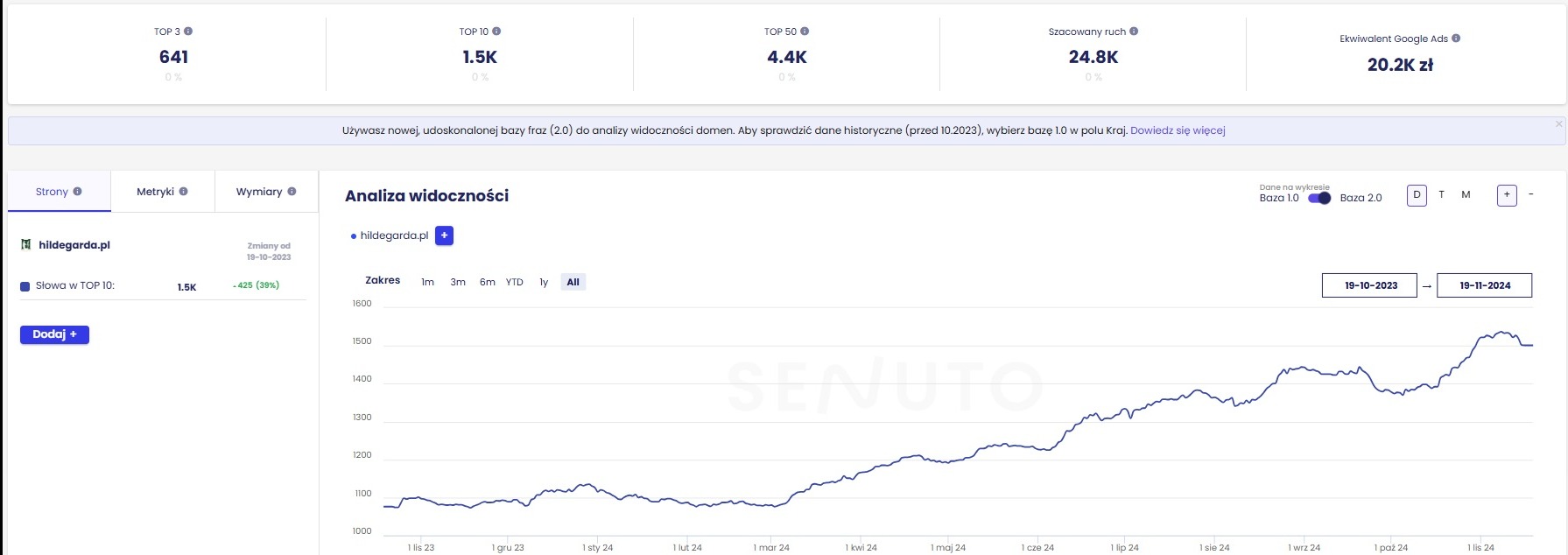 Sklep naszego klienta, który pod zdecydowaną większość kluczowych fraz z jego branży osiągnął TOP1