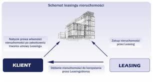 Leasing nieruchomości