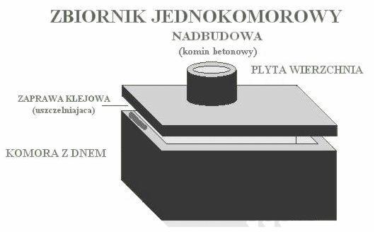 Szambo betonowe, szamba, szambo, zbiornik, atest, tanie szambo, szambo 10m3, szambo wrocław, kręgi