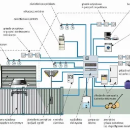 Ilustracja schematyczna instalacji elektrycznej domu z elementami takimi jak brama garażowa i wjazdowa z napędem elektrycznym, oświetlenie zewnętrzne, centrala alarmowa, rozdzielnica elektryczna...