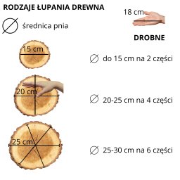 Rodzaje łupania drewna.