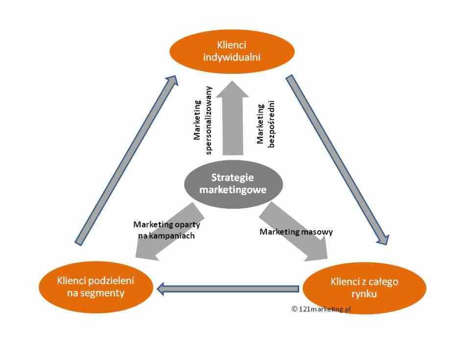Diagram marketingowy przedstawiający strategie skierowane do różnych grup klientów: indywidualnych, podzielonych na segmenty oraz z całego rynku, z uwzględnieniem marketingu spersonalizowanego...