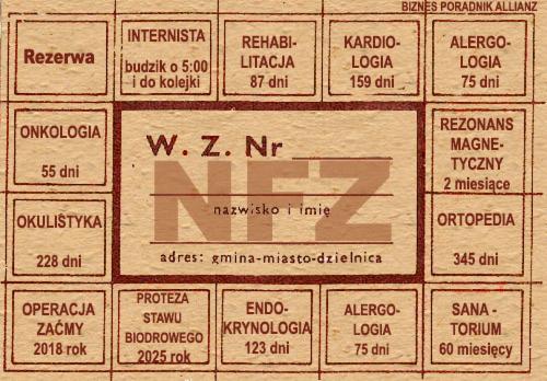 Grafika w stylu retro prezentująca informacje o czasie oczekiwania na różne specjalizacje medyczne w ramach NFZ, wzbogacona o logo Allianz.