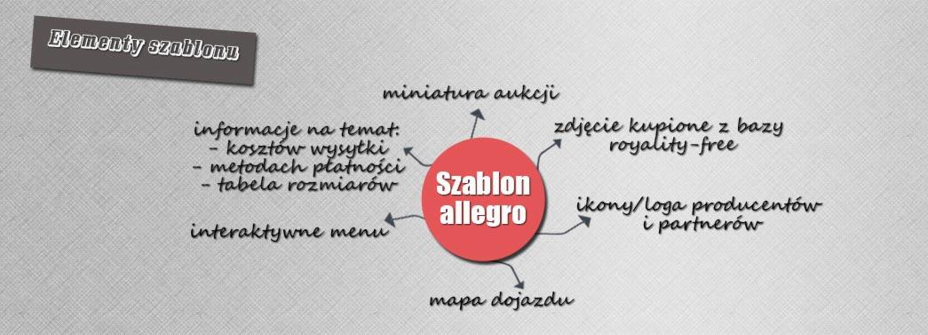 Schemat elementów szablonu Allegro, z zaznaczonymi informacjami o kosztach wysyłki, metodach płatności, tabeli rozmiarów, miniaturze aukcji, zdjęciu z bazy royalty-free, ikonach/logach producentów...