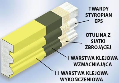 Przekrój listwy elewacyjnej: warstwy styropianu EPS, siatki zbrojącej i kleju. Schemat budowy detalu architektonicznego elewacji z bliska.