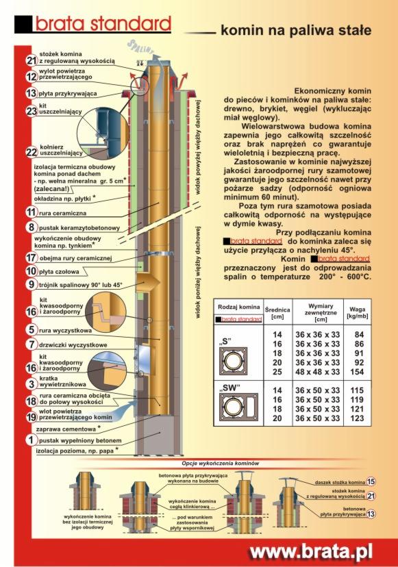 Schemat przekroju systemu kominowego BRATA UNIWERSAL S fi 200, prezentujący warstwową budowę z pustaków keramzytobetonowych, rury ceramicznej, izolacji, elementów wyczystkowych i stożka komina...