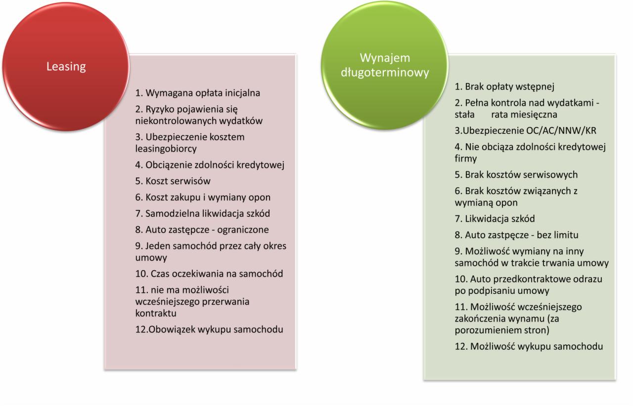 Porównanie leasingu i wynajmu długoterminowego: infografika zestawia korzyści i wady obu opcji, z punktami dotyczącymi kosztów, serwisu i ubezpieczenia.