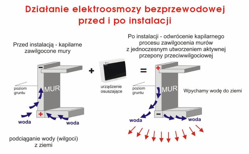 Bezinwazyjne osuszanie budynków