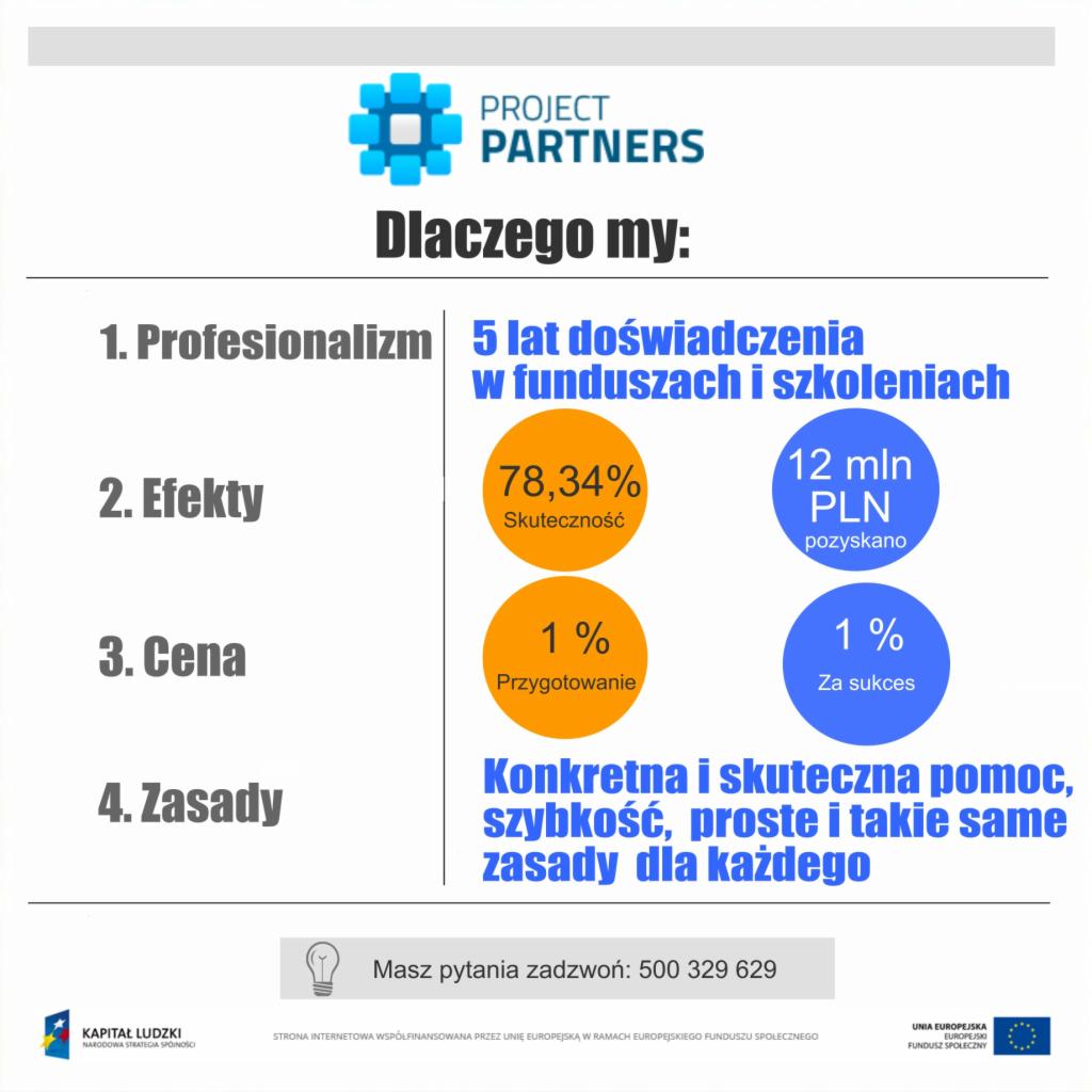 Grafika Project Partners: Profesjonalizm, 5 lat doświadczenia w funduszach i szkoleniach, skuteczność 78,34%, pozyskano 12 mln PLN. Konkretna i skuteczna pomoc.